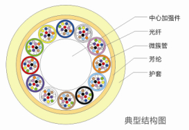 全干式微簇型室内布线光缆