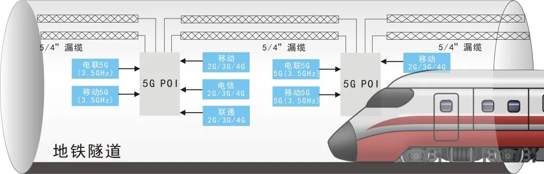 通鼎互联自主研发新型5Ｇ漏缆 助力城市轨道交通建设