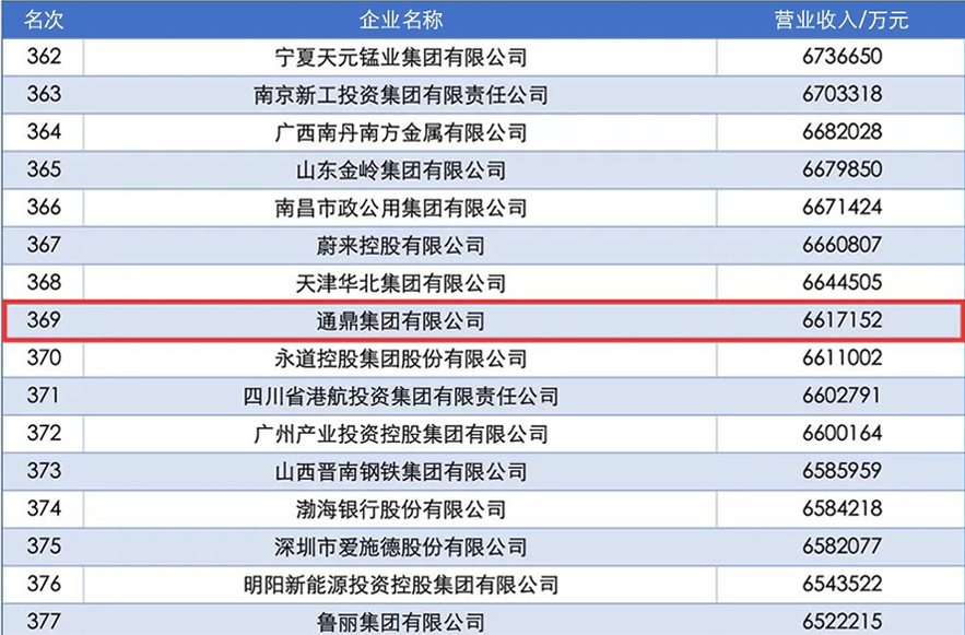 通鼎连续九年稳居中国企业500强！排名跃升33位！