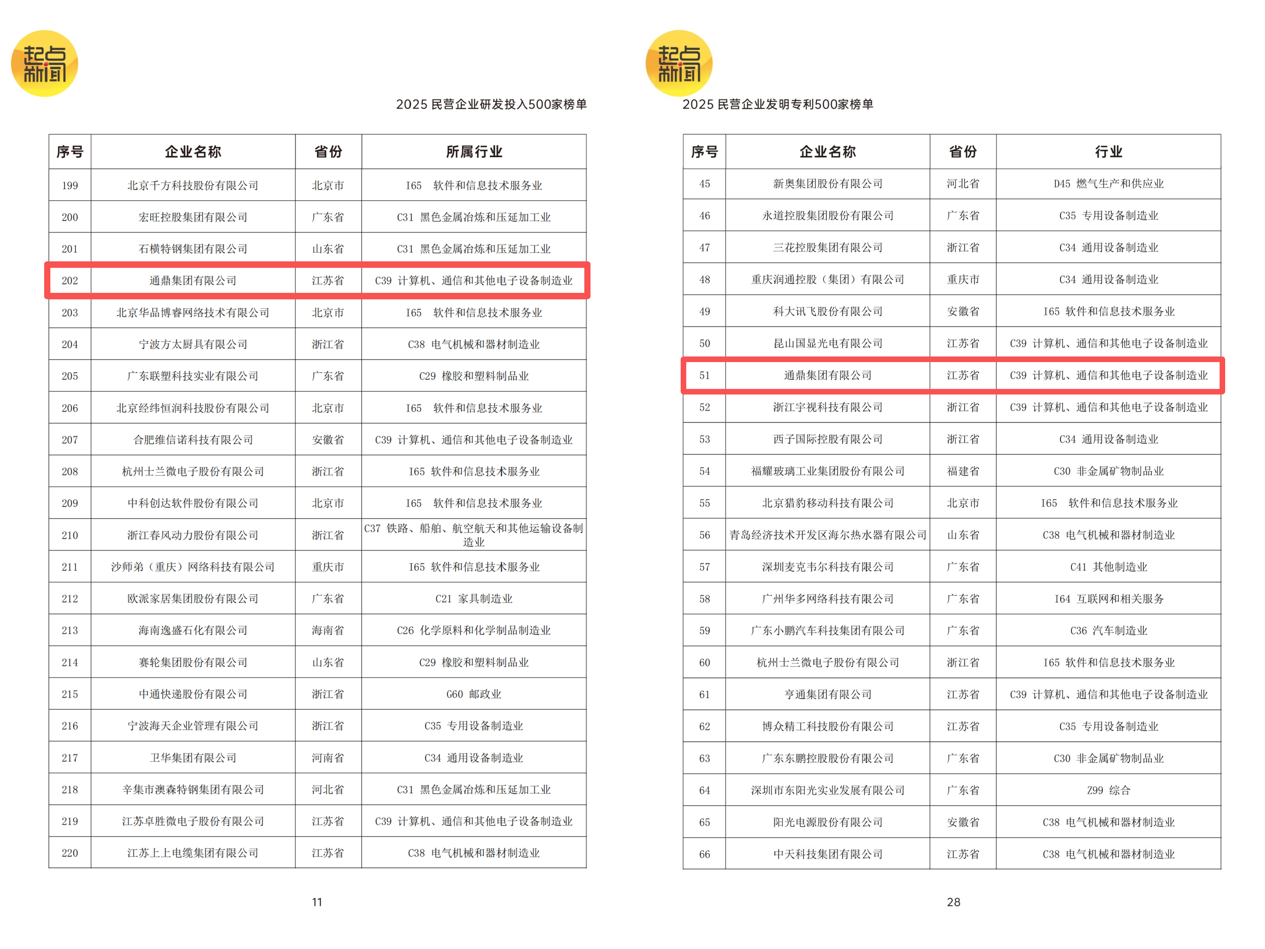 首届民营经济创新发展大会暨知名民企助力陕西高质量发展大会召开 通鼎成功入选两项榜单 首届民营经济创新发展大会暨知名民企助力陕西高质量发展大会召开 通鼎成功入选两项榜单